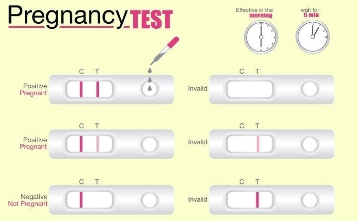 Ghar par pregnancy test kaise kare